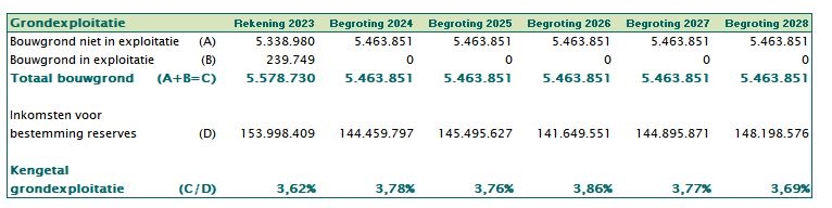 Grondexploitatie 2025 tabel